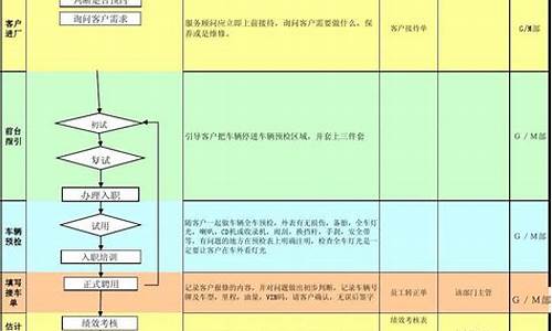 汽车维修接待流程有哪些(汽车维修接待的标准流程)