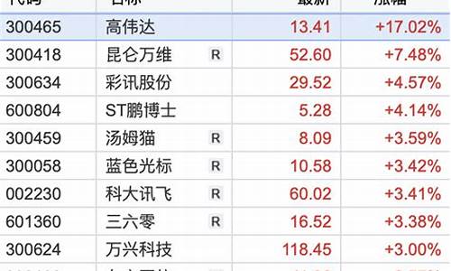 创业板数字货币真正龙头股排名