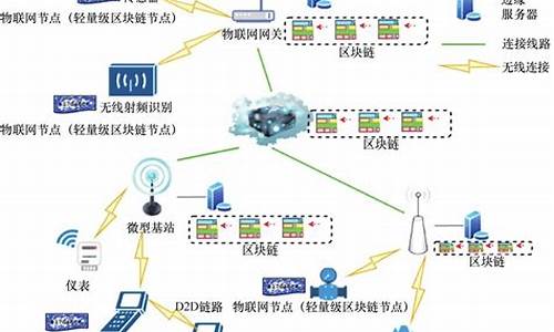 区块链+物联网(区块链+物联网带来的改进不包括)