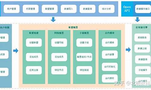 区块链系统搭建(区块链平台搭建)